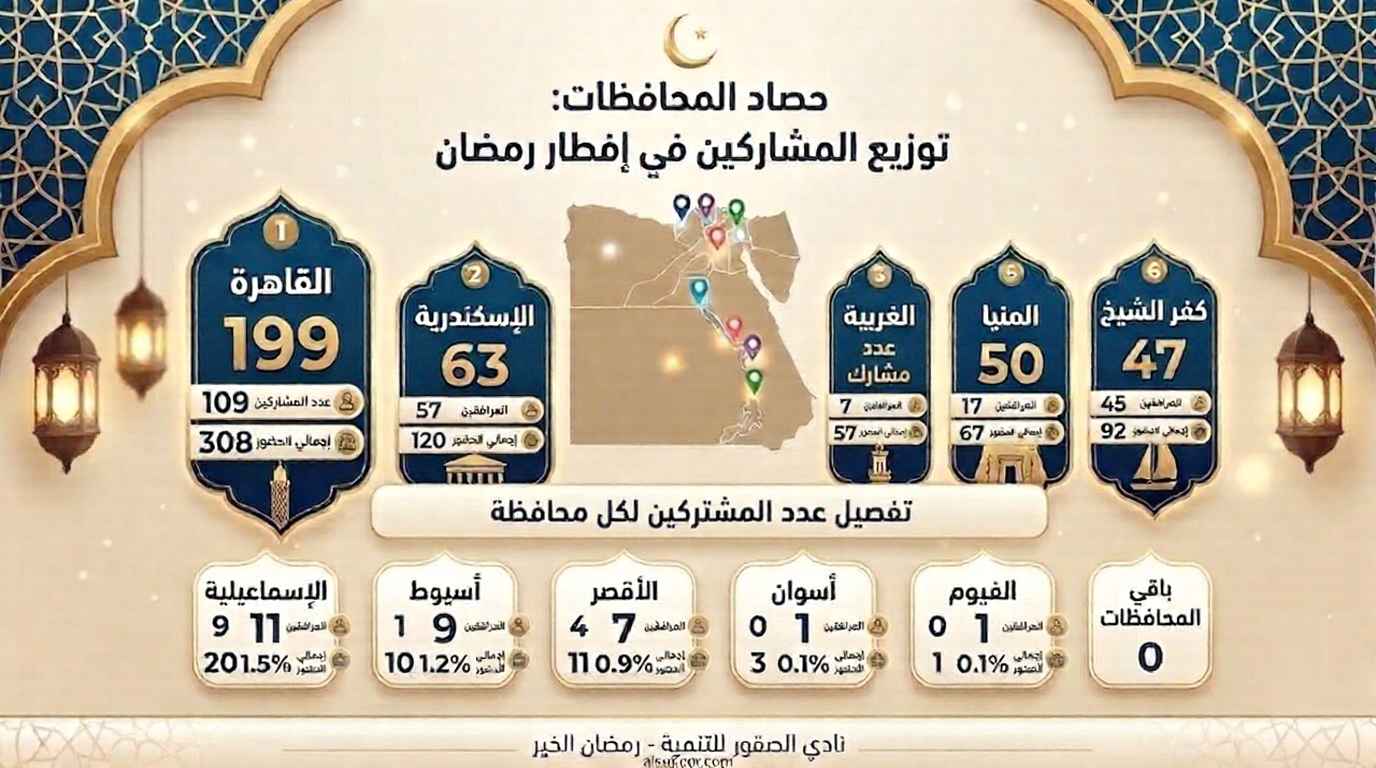 صقور مصر تحلق في سماء الإنجاز ختام مبهر لفعالية افطار رمضان بمشاركة قياسية من كافة المحافظات